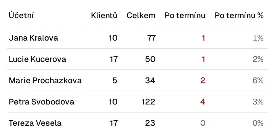 Vytížení účetních: počet klientů, povinností celkem a po termínu a podíl povinností po termínu u každé účetní.
