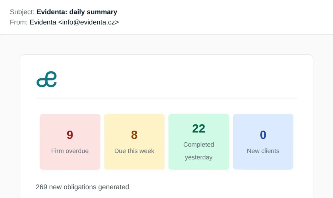 The daily summary by e-mail: 9 obligations overdue, 8 due this week, 22 completed yesterday and 269 newly generated obligations.