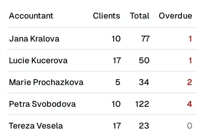 Accountant workload: the number of clients, total obligations and overdue obligations for each accountant.