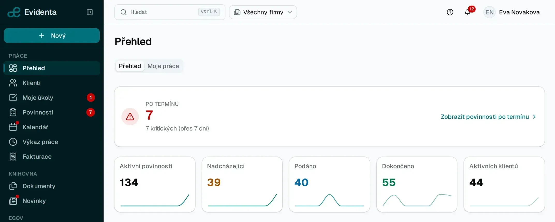 Přehled kanceláře v Evidentě: 7 povinností po termínu a karty Aktivní povinnosti 134, Nadcházející 39, Podáno 40, Dokončeno 55 a Aktivních klientů 44.
