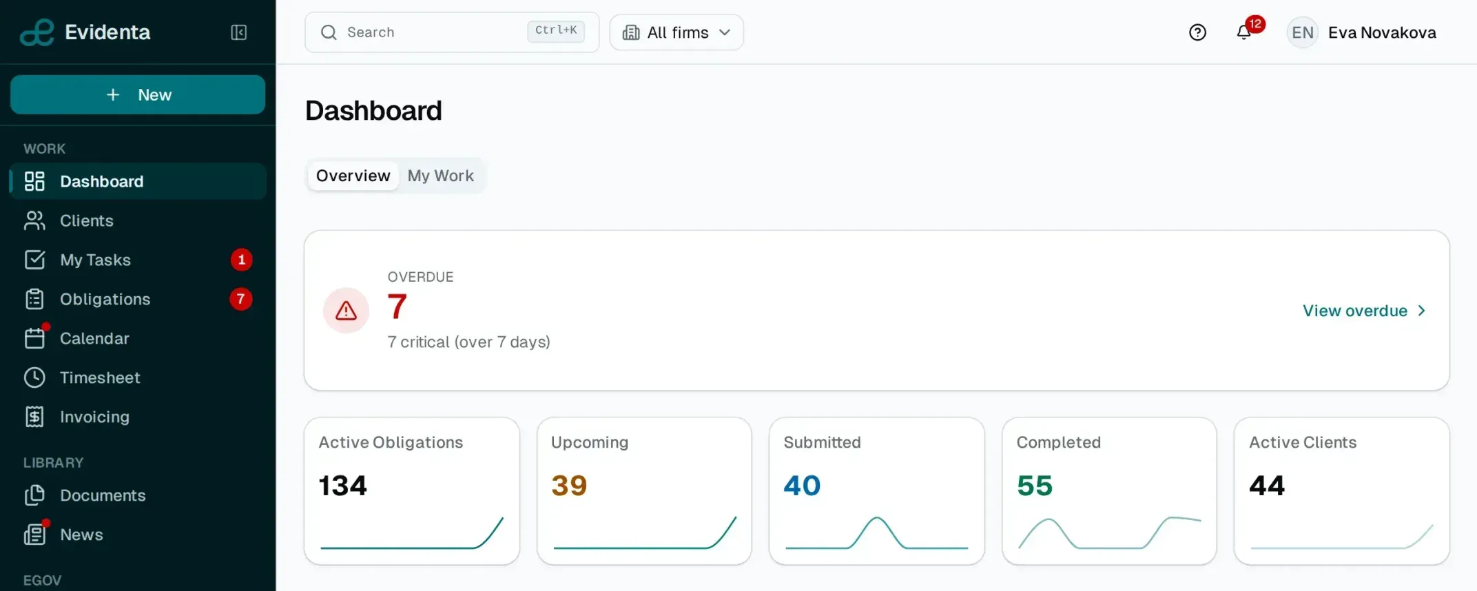 The firm dashboard in Evidenta: 7 obligations overdue and the cards Active obligations 134, Upcoming 39, Submitted 40, Completed 55 and Active clients 44.
